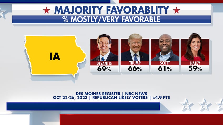 fox news power rankings trump freezes his lead as haley rises in a narrow field