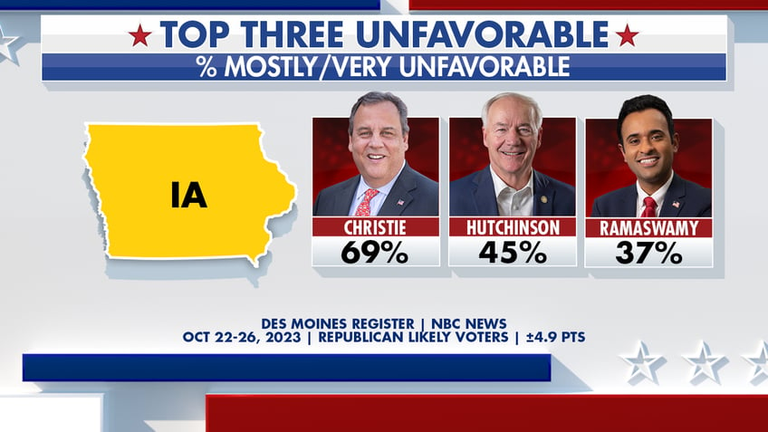 fox news power rankings trump freezes his lead as haley rises in a narrow field