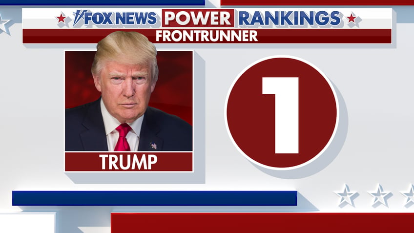 fox news power rankings trump freezes his lead as haley rises in a narrow field