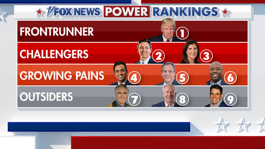 fox news power rankings trump freezes his lead as haley rises in a narrow field