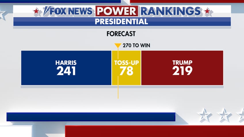 Fox News Power Rankings presidential forecast.