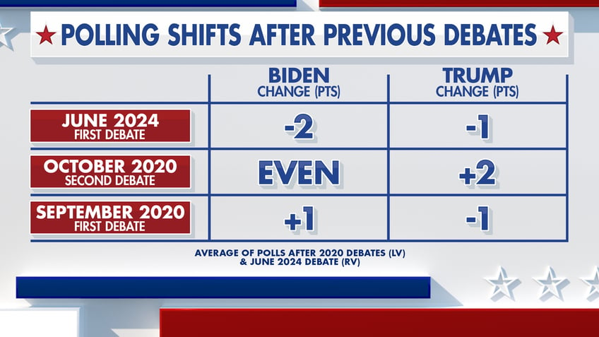 Polling shifts after previous debates.