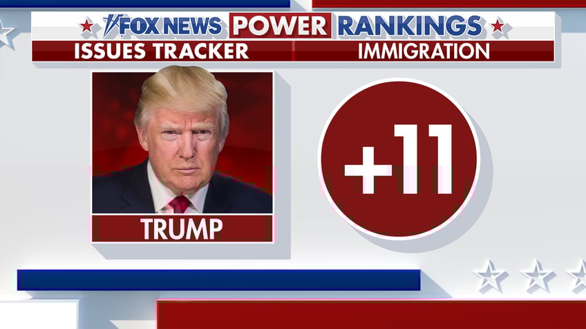 Fox News Power Rankings shows Trump leading Harris on immigration