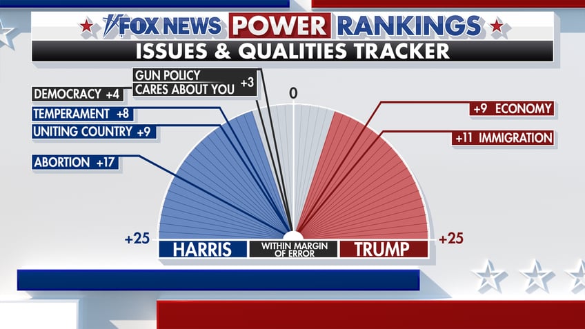 Fox News Power Rankings issues and qualities tracker