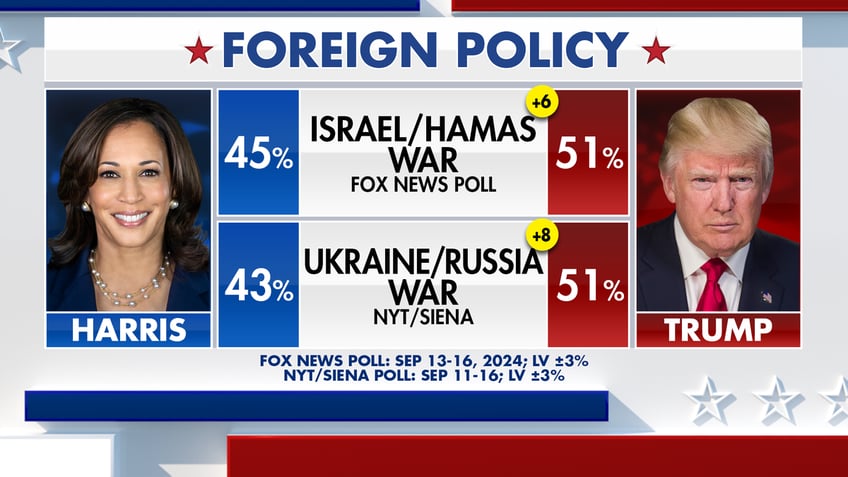 Fox News Power Rankings shows Trump and Harris on foreign policy