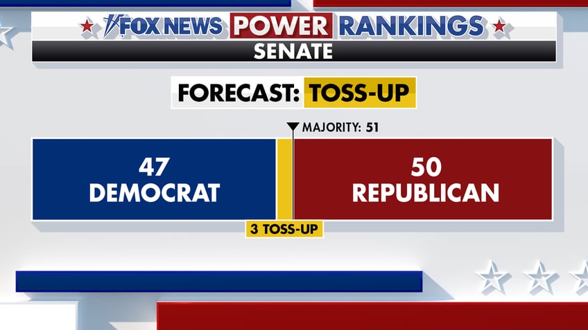 Fox News Power Ranking predicts a senate tossup