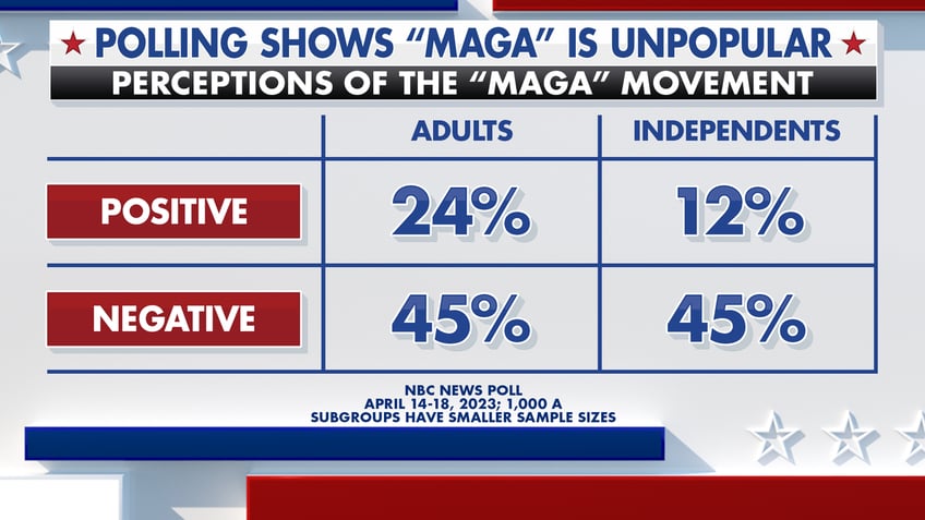 New polling shows that the MAGA movement is broadly unpopular with voters