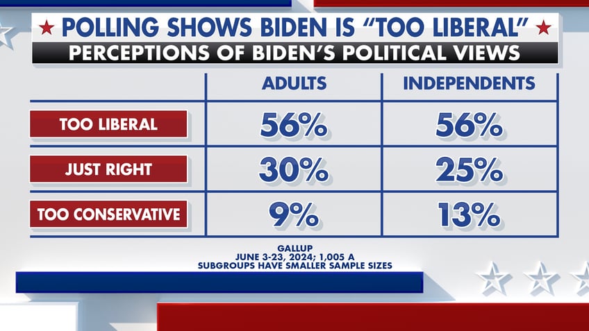 Polling on whether Biden is too liberal