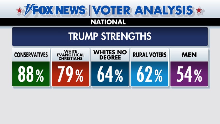 Trump’s strongest support came from White evangelicals, rural voters, Whites without a college degree, conservatives and men.