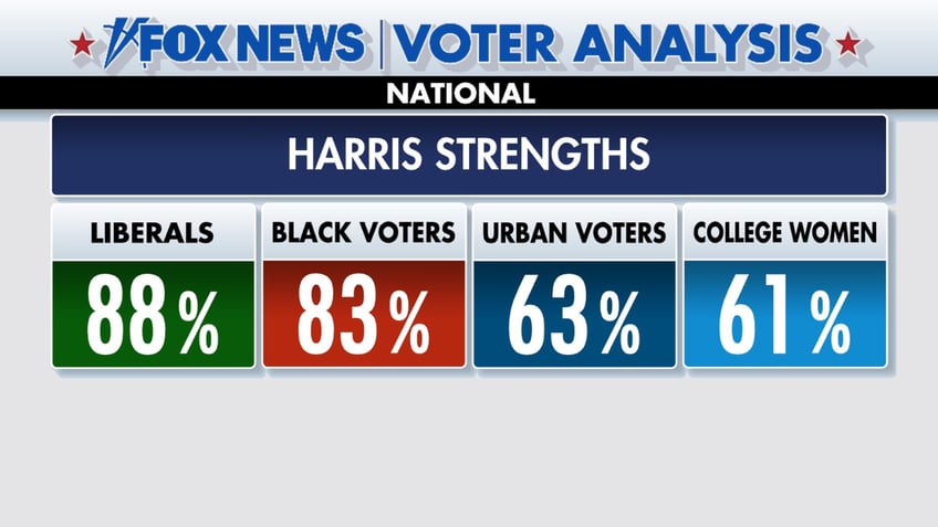 Harris’ best groups included college-educated women, Black voters, liberals and urban voters.