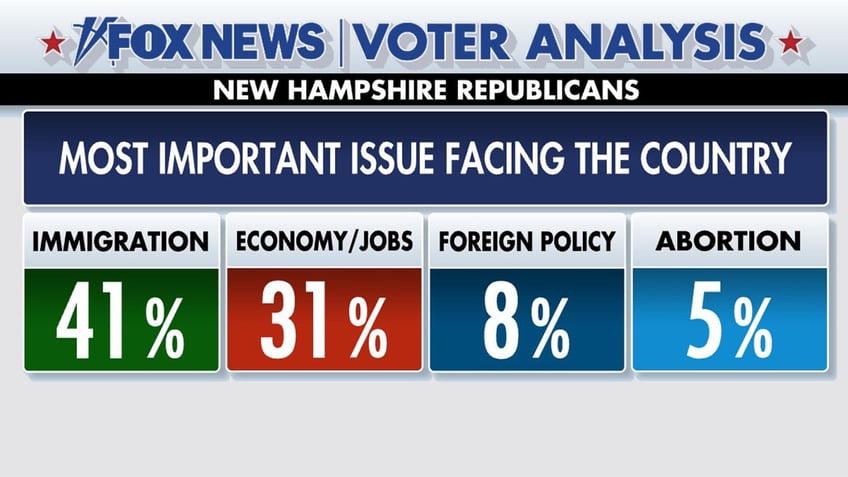 fox news voter analysis immigration tops list of most important issues for nh republicans