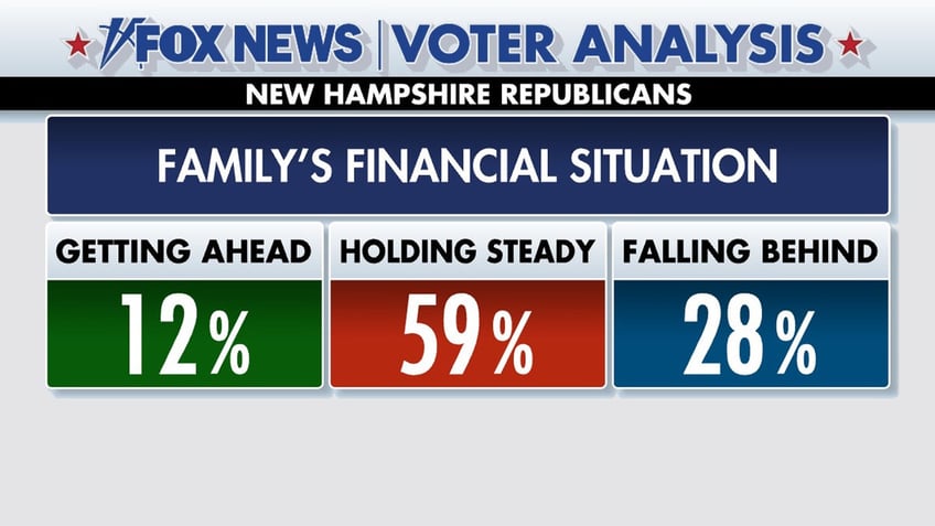 fox news voter analysis immigration tops list of most important issues for nh republicans