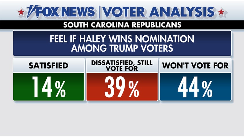 fox news voter analysis trump bests haley in her home state