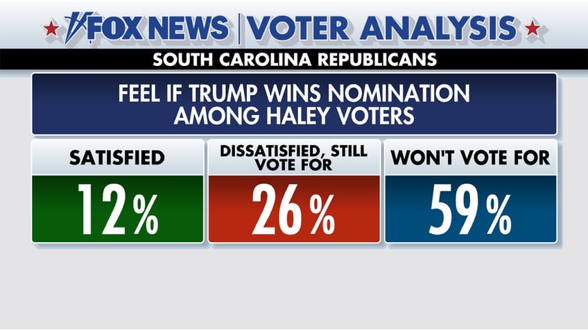 fox news voter analysis trump bests haley in her home state