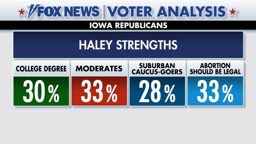 fox news voter analysis trump dominates iowa caucuses