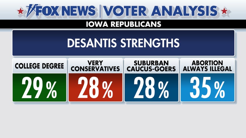 fox news voter analysis trump dominates iowa caucuses