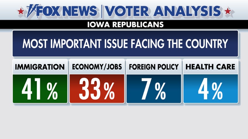 fox news voter analysis trump dominates iowa caucuses