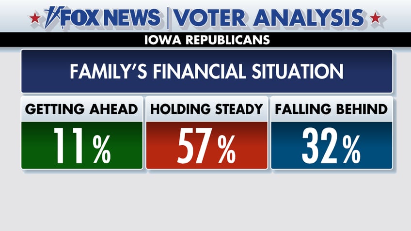 fox news voter analysis trump dominates iowa caucuses