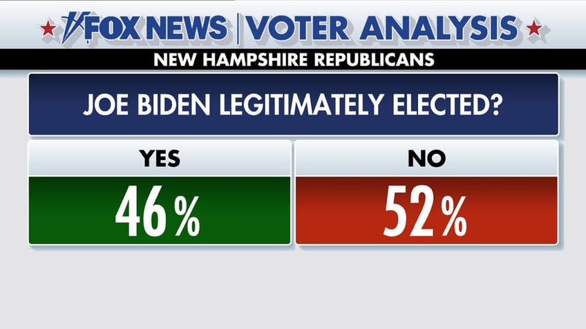 fox news voter analysis what new hampshire voters want in a gop nominee