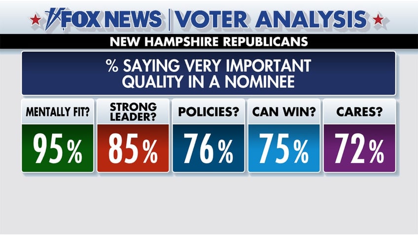 fox news voter analysis what new hampshire voters want in a gop nominee