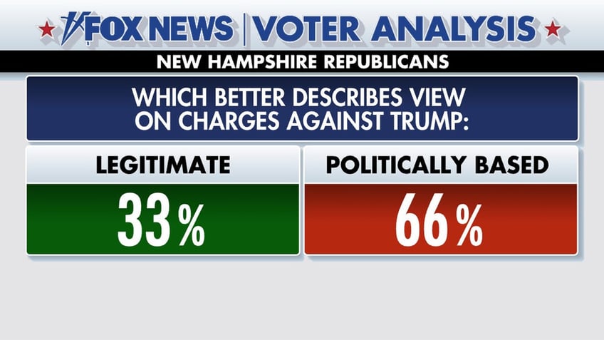 fox news voter analysis what new hampshire voters want in a gop nominee