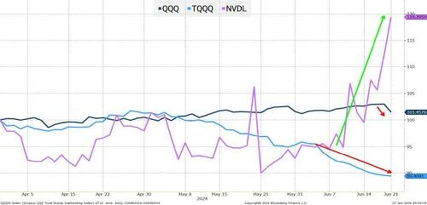 fragility in a one stock stock market