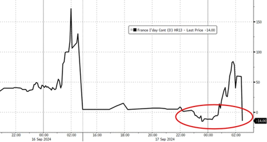 frances electricity prices turn negative amid poor demand