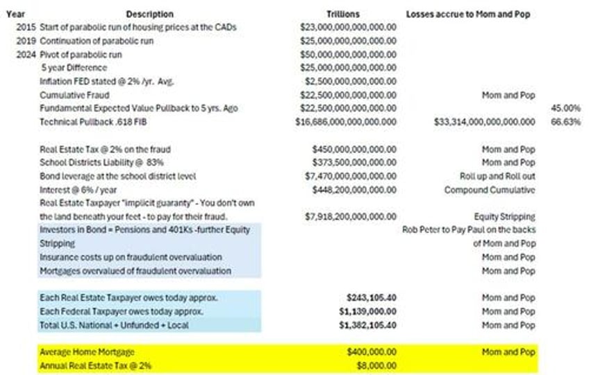 fraud on a mass scale why trump should repeal real estate tax