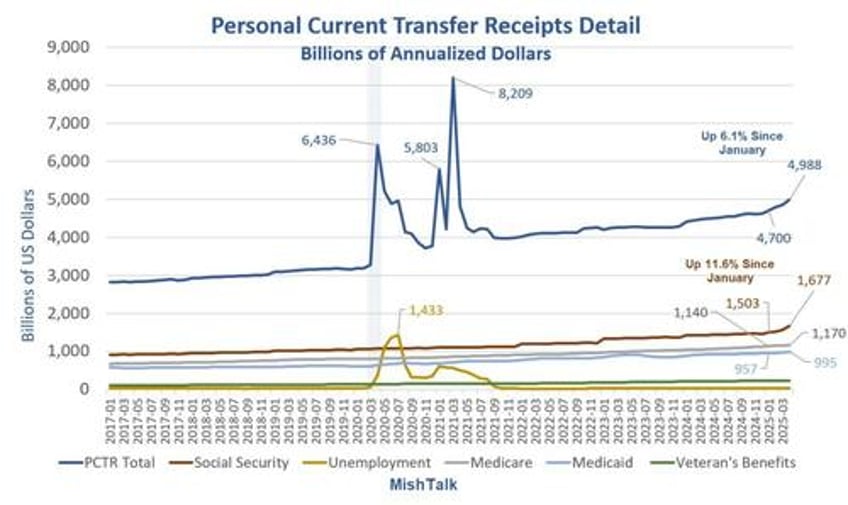 free government money accounts for 19 of all personal income