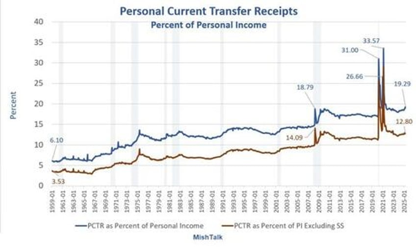 free government money accounts for 19 of all personal income