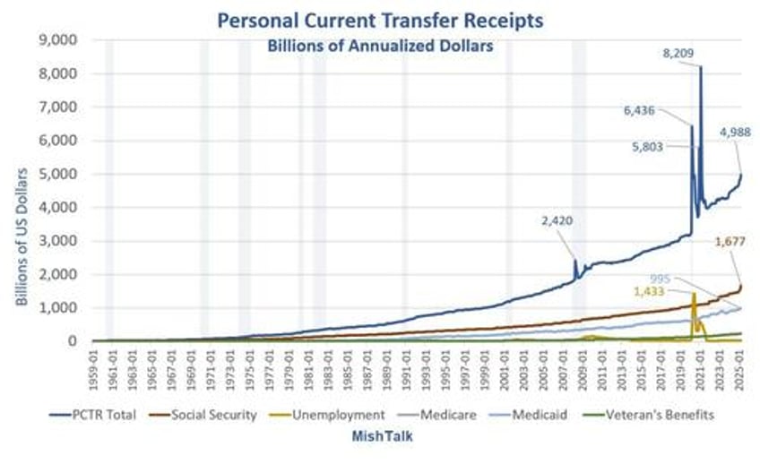 free government money accounts for 19 of all personal income