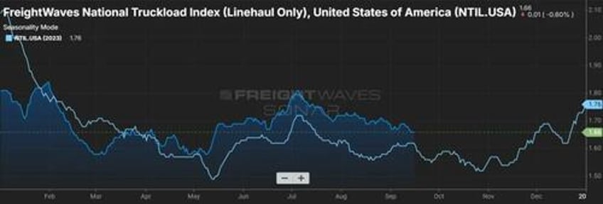 freight spend shipments soft again in august