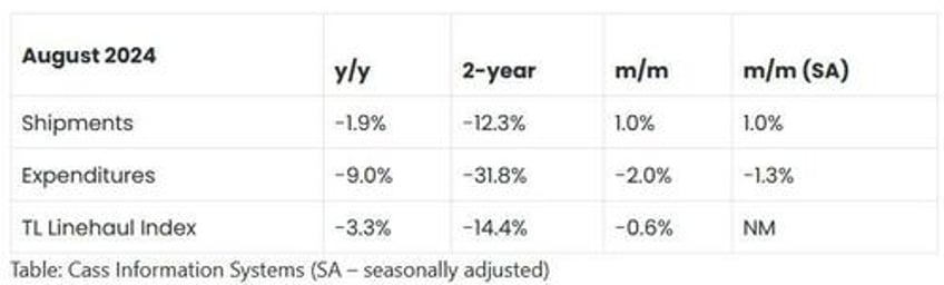 freight spend shipments soft again in august