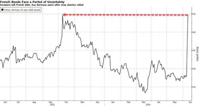 french bonds plunge amid macron resignation rumors