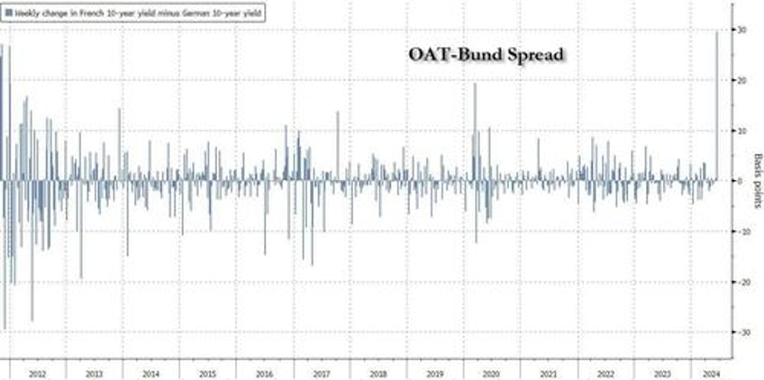 french bund spread blows out most on record as market braces for return of european debt crisis