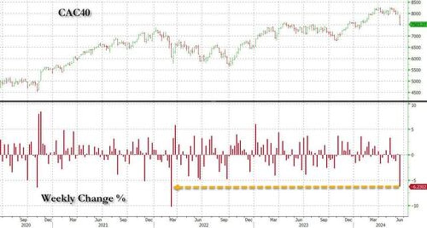 french bund spread blows out most on record as market braces for return of european debt crisis