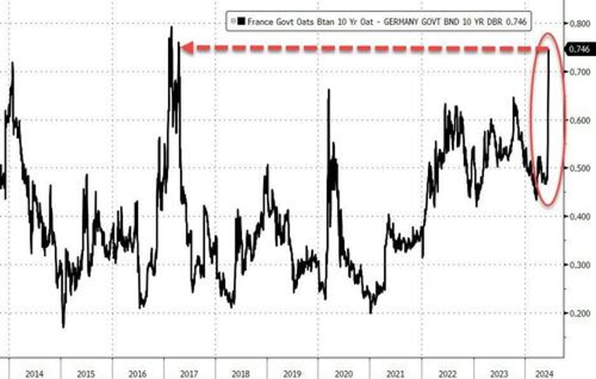 french development banks pulls bond sale as macron sparks eu market meltdown