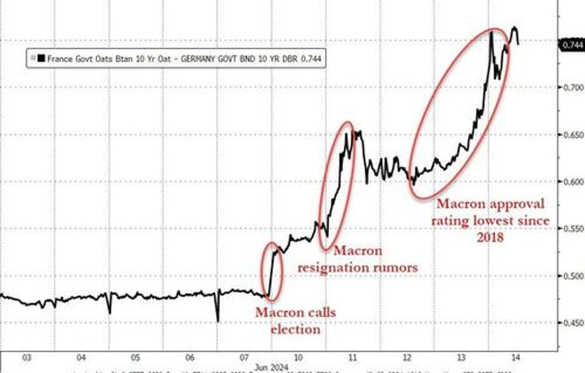 french development banks pulls bond sale as macron sparks eu market meltdown