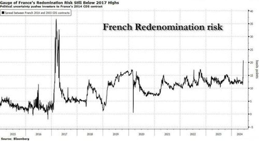 french markets stabilize after le pen says shell work with macron in appeal to french moderates