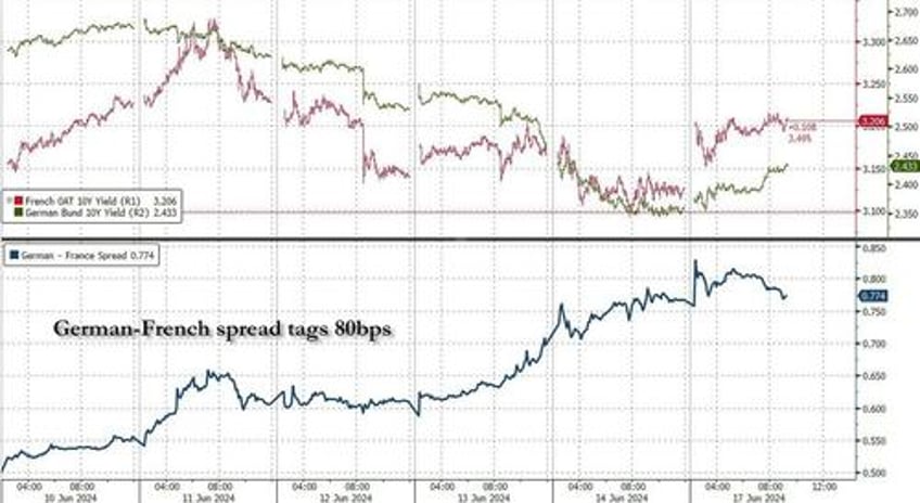 french markets stabilize after le pen says shell work with macron in appeal to french moderates