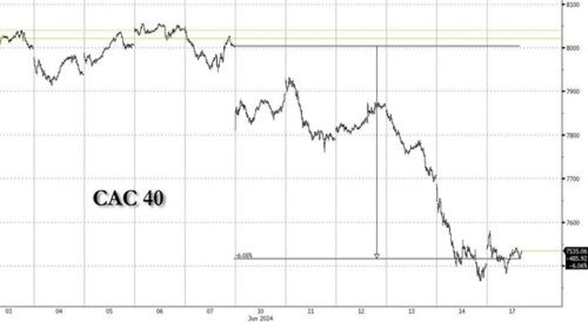 french markets stabilize after le pen says shell work with macron in appeal to french moderates