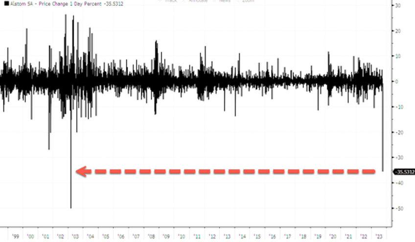 french train maker alstom shares crash 38 bonds tumble most ever on cash flow warning