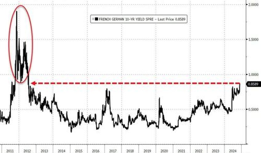 frexit fears reignite as market storm drives core eu spreads to crisis highs