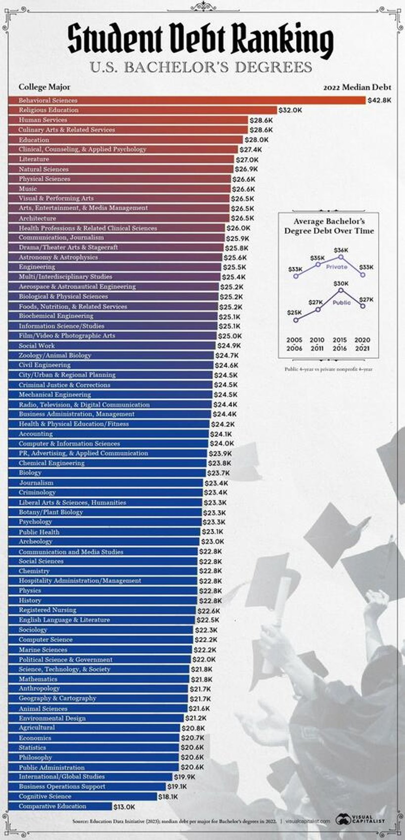 from culinary arts to cognitive science the median student debt for every us bachelors degree