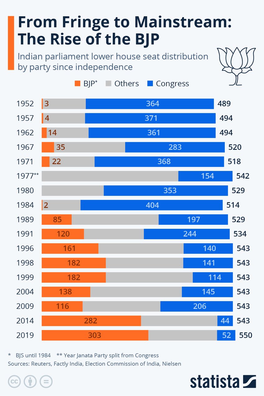 Infographic: From Fringe to Mainstream: The Rise of the BJP in India | Statista