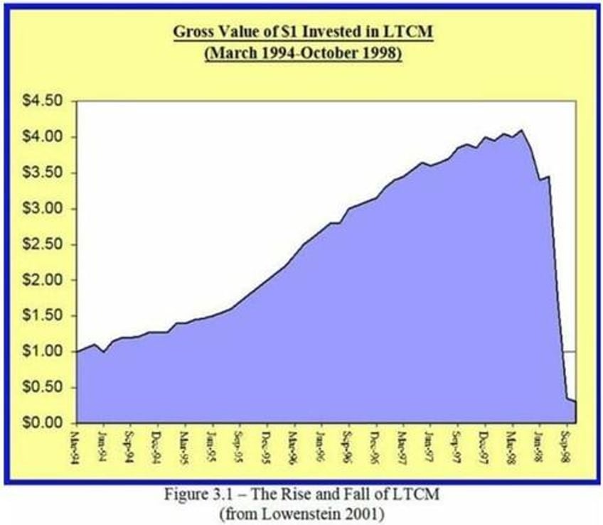 from ltcm to 1966 the perils of rising interest rates