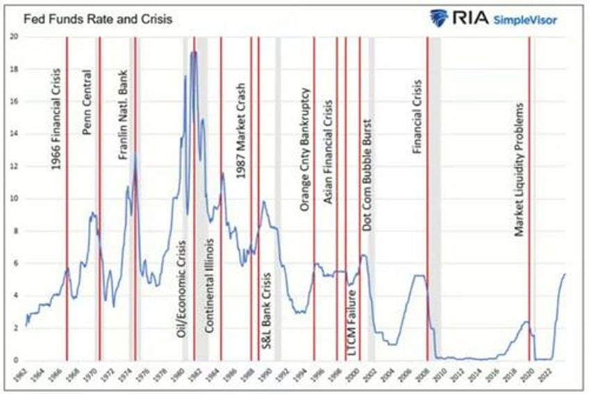 from ltcm to 1966 the perils of rising interest rates