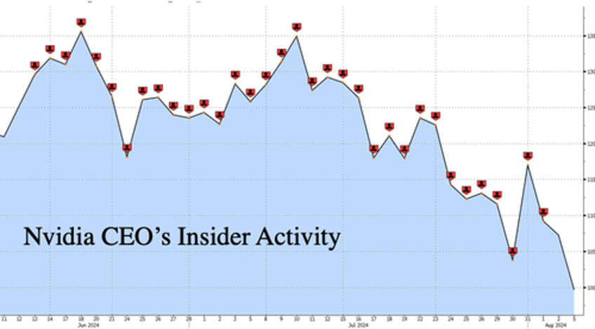 from nvidia ceo to warren buffett insider stock selling was an ominous warning ahead of market swoon