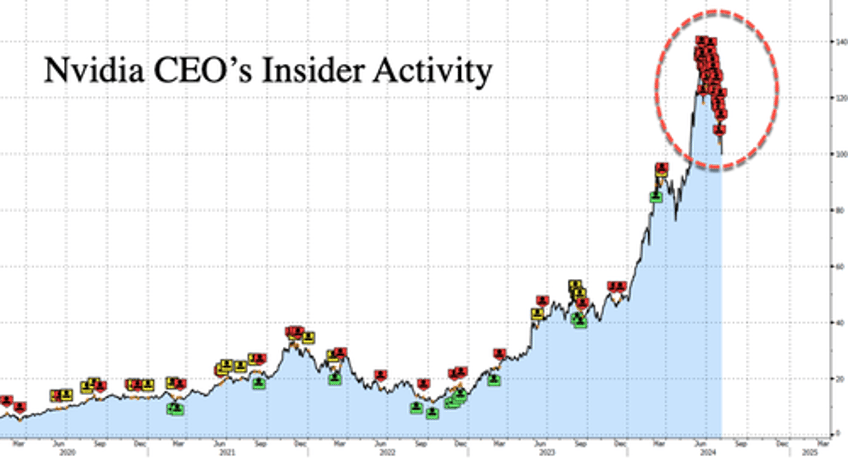 from nvidia ceo to warren buffett insider stock selling was an ominous warning ahead of market swoon