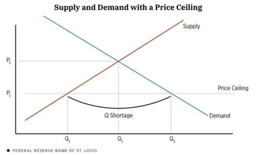 from price controls to mass starvation